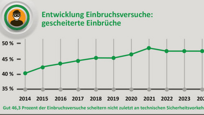 Einbruch Statistik Einbruch-Statistik