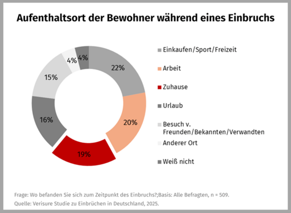 Wo sich Bewohner während eines Einbruchs aufhalten