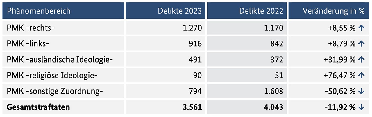 Politisch motivierten Gewalttaten in den einzelnen Phänomenbereichen 2023 zu 2022
