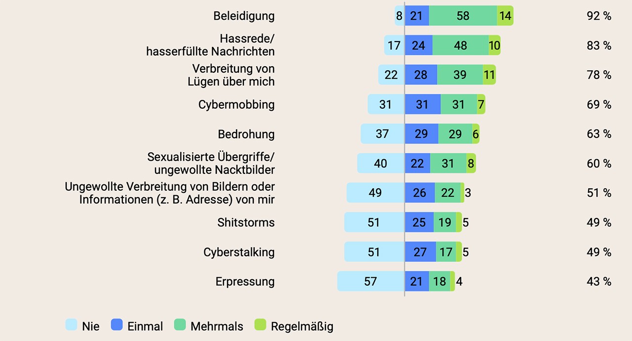 Übersicht der Formen digitaler Gewalt (553 Befragte)