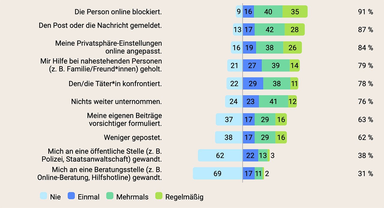 Reaktionen der jungen Erwachsenen (553 Befragte)
